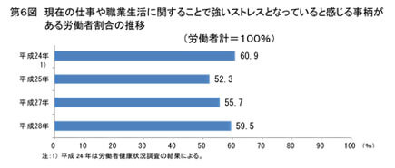 現在の仕事や職業生活に関することでストレスとなっていると感じる事柄がある労働者割合の推移